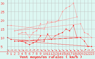 Courbe de la force du vent pour Agen (47)