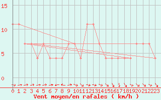 Courbe de la force du vent pour Lunz