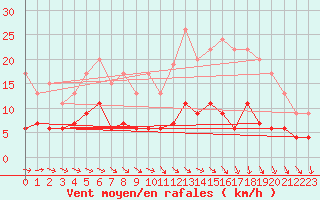 Courbe de la force du vent pour Langres (52) 