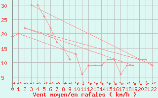 Courbe de la force du vent pour Yarram