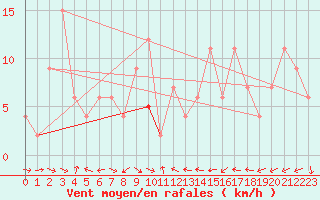 Courbe de la force du vent pour Oviedo