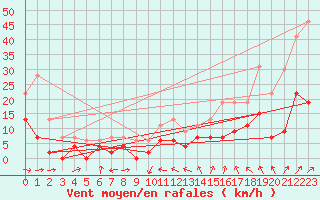 Courbe de la force du vent pour Le Puy - Loudes (43)