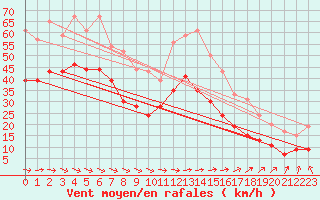 Courbe de la force du vent pour Ile du Levant (83)