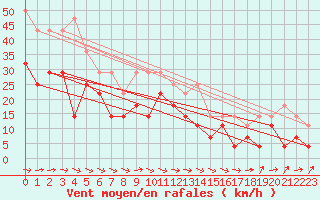 Courbe de la force du vent pour Baraolt