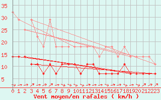 Courbe de la force du vent pour Marienberg