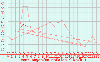 Courbe de la force du vent pour Tiaret