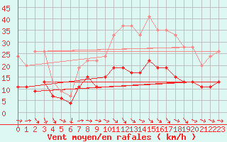 Courbe de la force du vent pour Le Bourget (93)