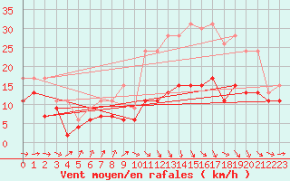 Courbe de la force du vent pour Toulouse-Francazal (31)
