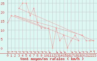 Courbe de la force du vent pour Gumpoldskirchen