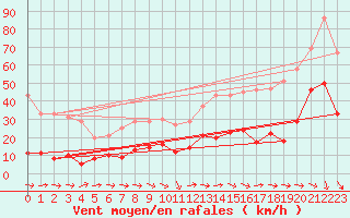 Courbe de la force du vent pour La Ciotat / Bec de l