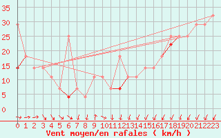 Courbe de la force du vent pour Myken