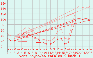 Courbe de la force du vent pour Ajaccio - La Parata (2A)