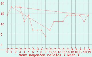 Courbe de la force du vent pour Ufs Deutsche Bucht.