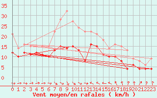 Courbe de la force du vent pour Olpenitz