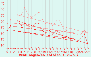 Courbe de la force du vent pour Biscarrosse (40)