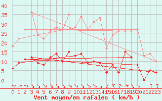 Courbe de la force du vent pour La Pesse (39)