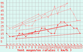 Courbe de la force du vent pour Montauban (82)