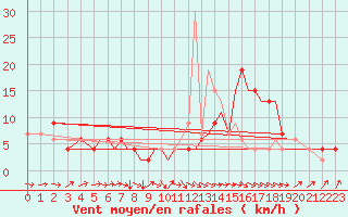 Courbe de la force du vent pour Badajoz / Talavera La Real