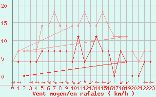 Courbe de la force du vent pour Tjakaape