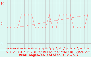 Courbe de la force du vent pour Beograd