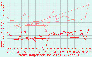Courbe de la force du vent pour Cap Cpet (83)