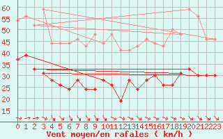 Courbe de la force du vent pour Cap Ferret (33)