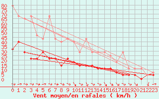 Courbe de la force du vent pour Regensburg