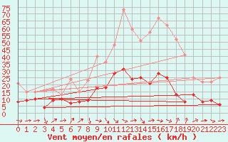 Courbe de la force du vent pour Solenzara - Base arienne (2B)