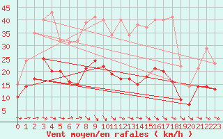 Courbe de la force du vent pour Montauban (82)