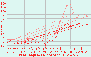 Courbe de la force du vent pour Mahumudia