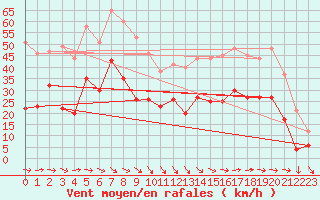 Courbe de la force du vent pour Le Luc - Cannet des Maures (83)