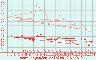 Courbe de la force du vent pour Neuhaus A. R.