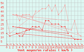 Courbe de la force du vent pour Berkenhout AWS