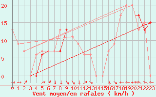 Courbe de la force du vent pour Mildenhall Royal Air Force Base