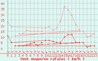 Courbe de la force du vent pour Grasque (13)