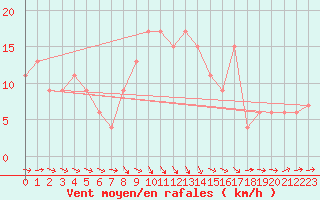 Courbe de la force du vent pour Caceres