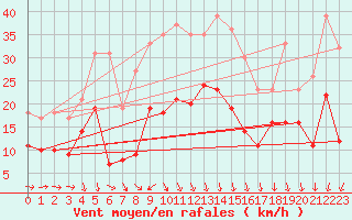 Courbe de la force du vent pour Solenzara - Base arienne (2B)