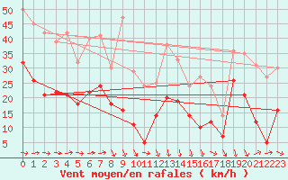 Courbe de la force du vent pour Nikkaluokta