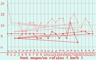 Courbe de la force du vent pour Gttingen