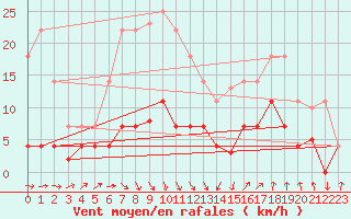 Courbe de la force du vent pour Llanes