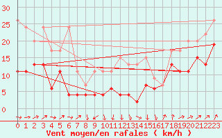 Courbe de la force du vent pour Napf (Sw)