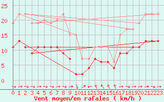 Courbe de la force du vent pour Solenzara - Base arienne (2B)