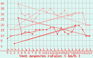 Courbe de la force du vent pour Saint-Quentin (02)