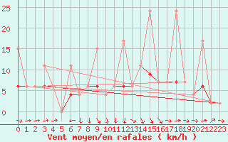 Courbe de la force du vent pour Murted Tur-Afb