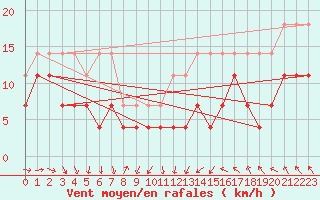 Courbe de la force du vent pour Mont-Rigi (Be)