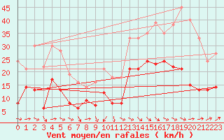 Courbe de la force du vent pour Nevers (58)