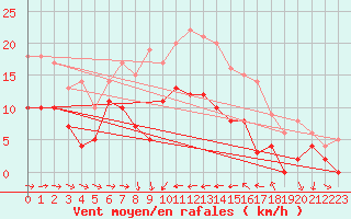 Courbe de la force du vent pour Solenzara - Base arienne (2B)