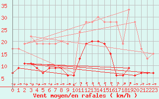 Courbe de la force du vent pour Solenzara - Base arienne (2B)