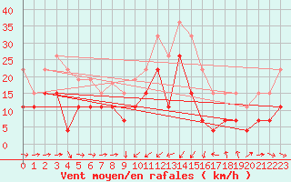 Courbe de la force du vent pour Solenzara - Base arienne (2B)