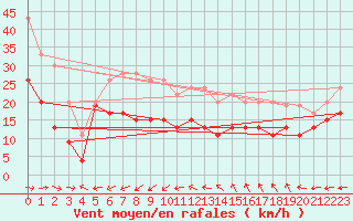 Courbe de la force du vent pour Ile du Levant (83)